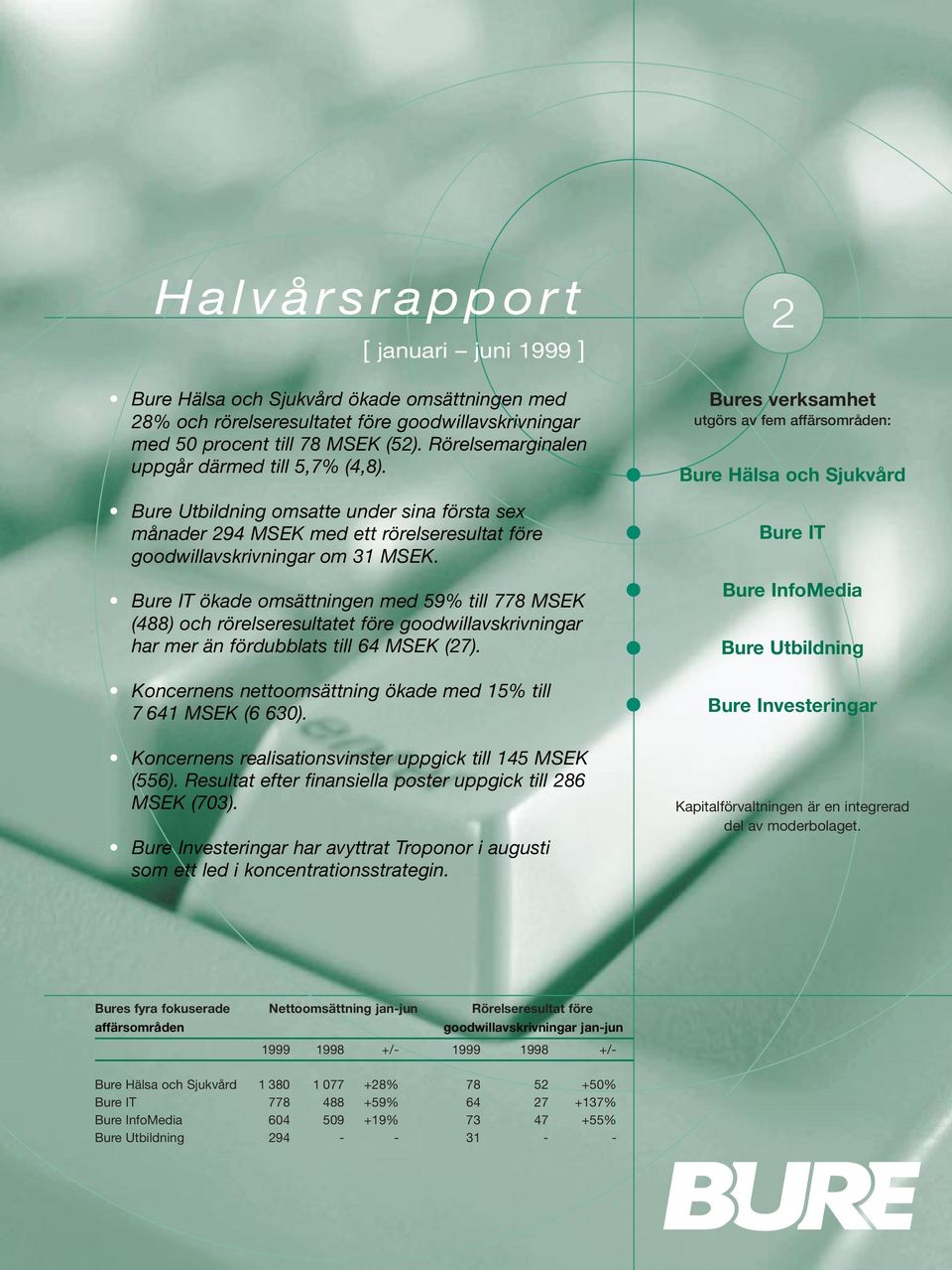 Bure IT ökade omsättningen med 59% till 778 MSEK (488) och rörelseresultatet före goodwillavskrivningar har mer än fördubblats till 64 MSEK (27).