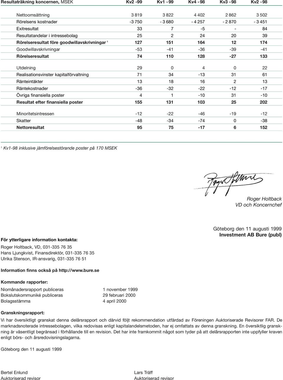 Realisationsvinster kapitalförvaltning 7 34-3 3 6 Ränteintäkter 3 8 6 2 3 Räntekostnader -36-32 -22-2 -7 Övriga finansiella poster 4-0 3-0 Resultat efter finansiella poster 55 3 03 25 202