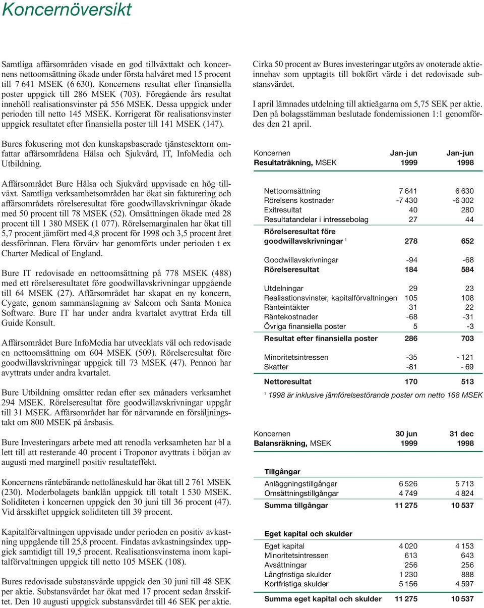 Korrigerat för realisationsvinster uppgick resultatet efter finansiella poster till 4 MSEK (47).