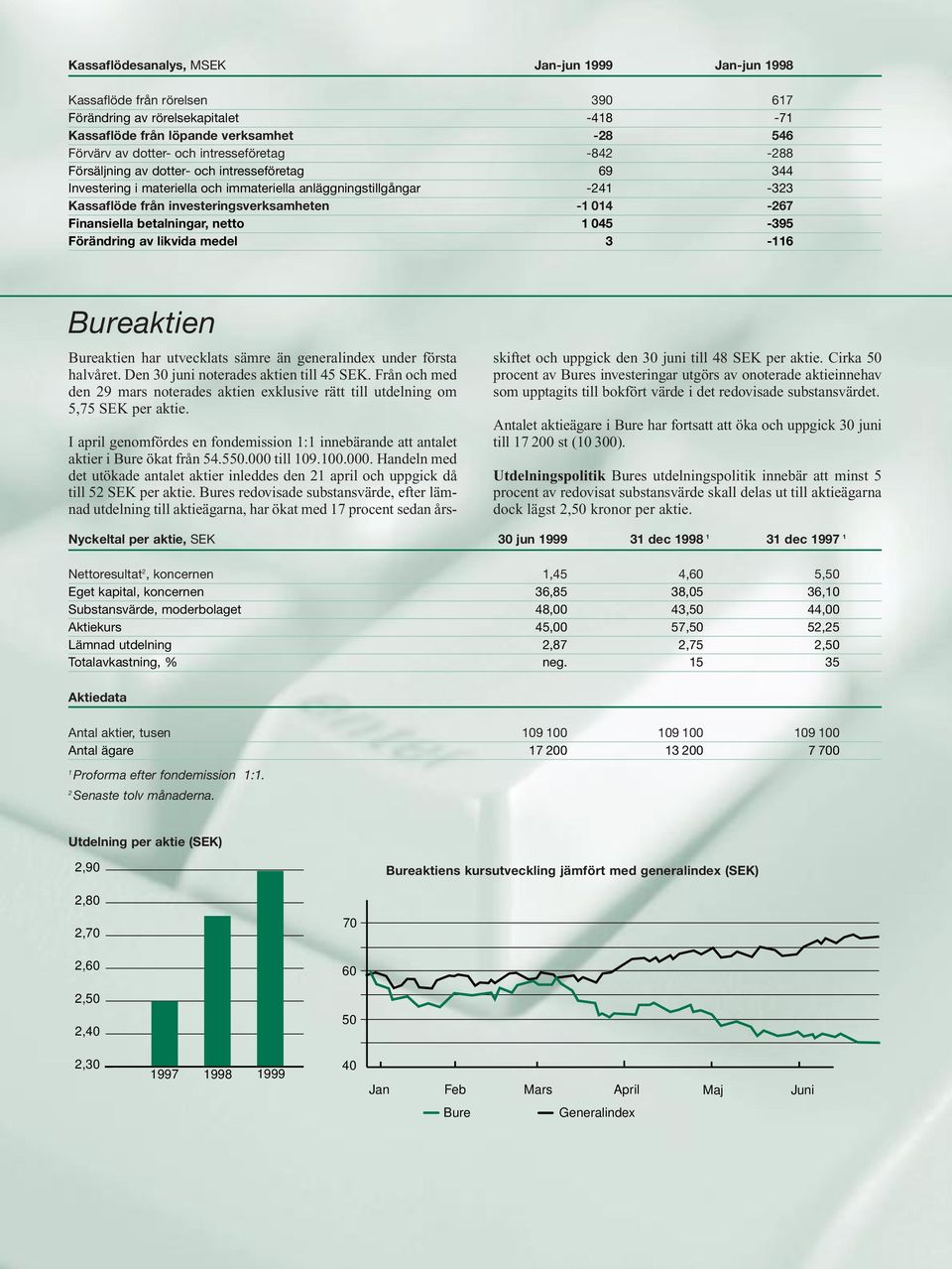 betalningar, netto 045-395 Förändring av likvida medel 3-6 Bureaktien Bureaktien har utvecklats sämre än generalindex under första halvåret. Den 30 juni noterades aktien till 45 SEK.