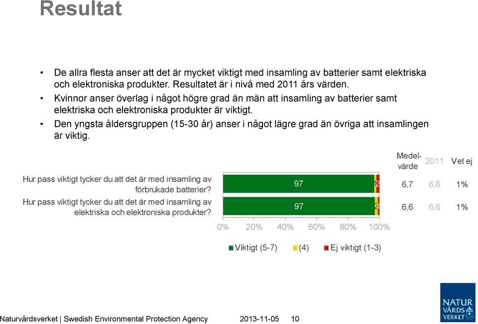 Den yngsta åldersgruppen (15-30 år) anser i något lägre grad än övriga att insamlingen är viktig. Hur pass viktigt tycker du att det är med insamling av förbrukade batterier?