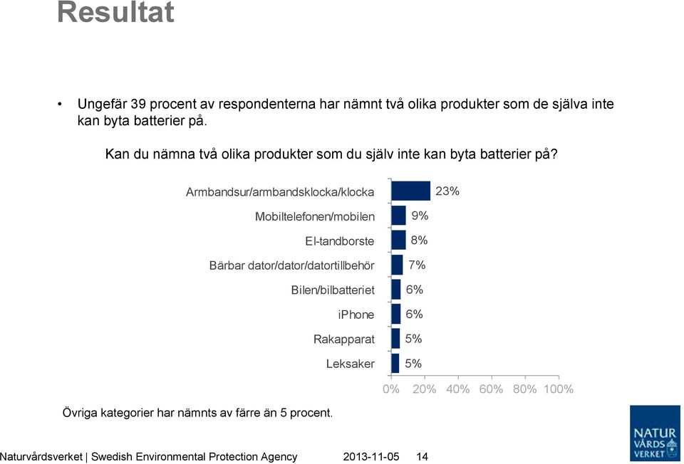 Armbandsur/armbandsklocka/klocka 23% Mobiltelefonen/mobilen El-tandborste Bärbar dator/dator/datortillbehör