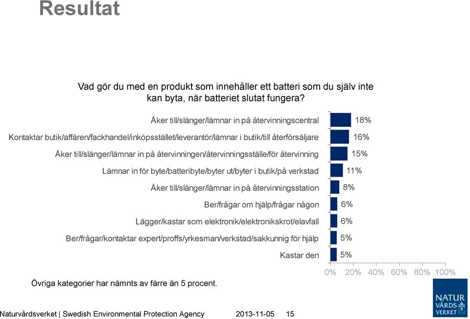 återvinningen/återvinningsställe/för återvinning Lämnar in för byte/batteribyte/byter ut/byter i butik/på verkstad Åker till/slänger/lämnar in på återvinningsstation Ber/frågar om hjälp/frågar