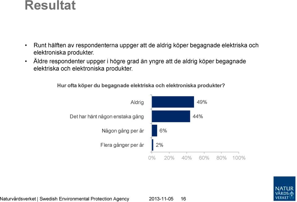 produkter. Hur ofta köper du begagnade elektriska och elektroniska produkter?