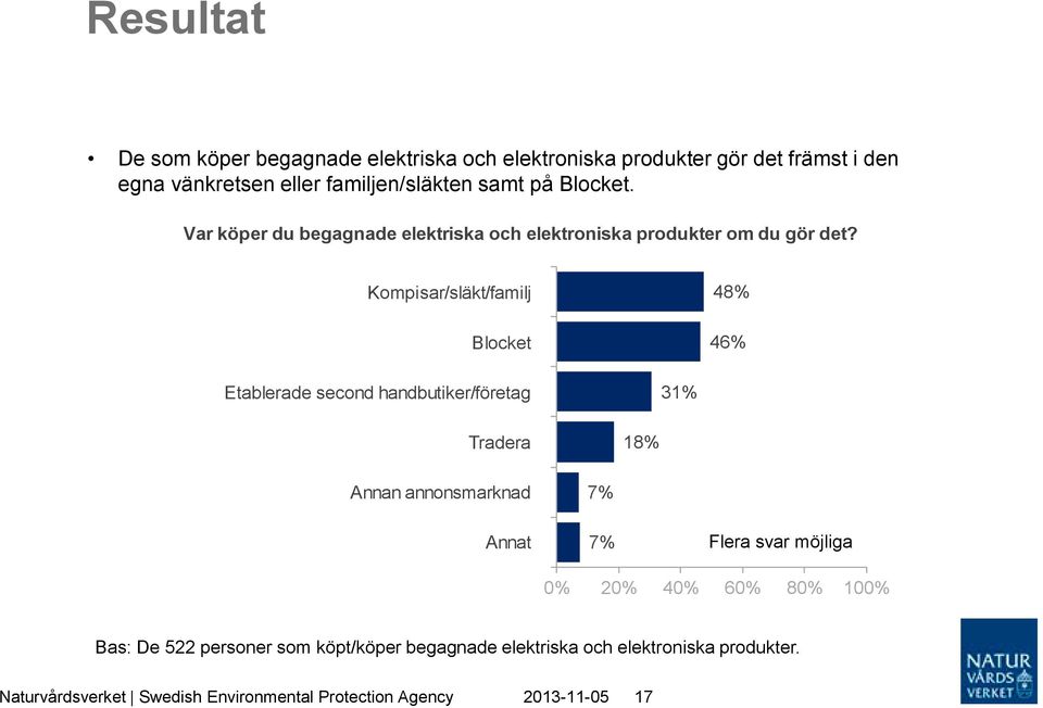 Kompisar/släkt/familj Blocket 48% 46% Etablerade second handbutiker/företag 31% Tradera 18% Annan annonsmarknad Annat 7% 7%