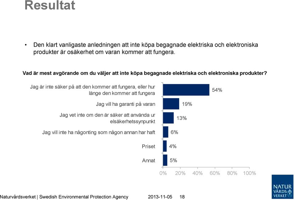 Jag är inte säker på att den kommer att fungera, eller hur länge den kommer att fungera 54% Jag vill ha garanti på varan Jag vet inte om den