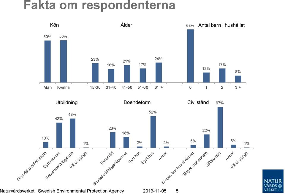 3 + Utbildning Boendeform Civilstånd 67% 42% 48% 52% 10% 1% 26% 18% 2% 2%