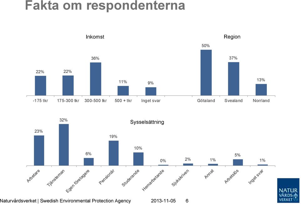 Svealand Norrland 32% Sysselsättning 23% 19% 6% 10% 0% 2% 1% 1%