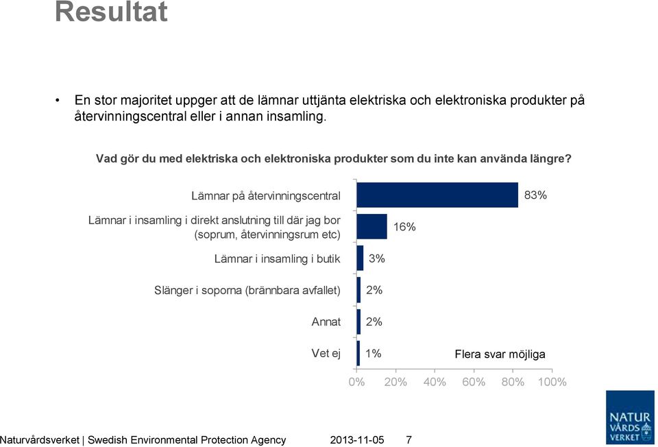 Lämnar på återvinningscentral 83% Lämnar i insamling i direkt anslutning till där jag bor (soprum, återvinningsrum etc) 16% Lämnar