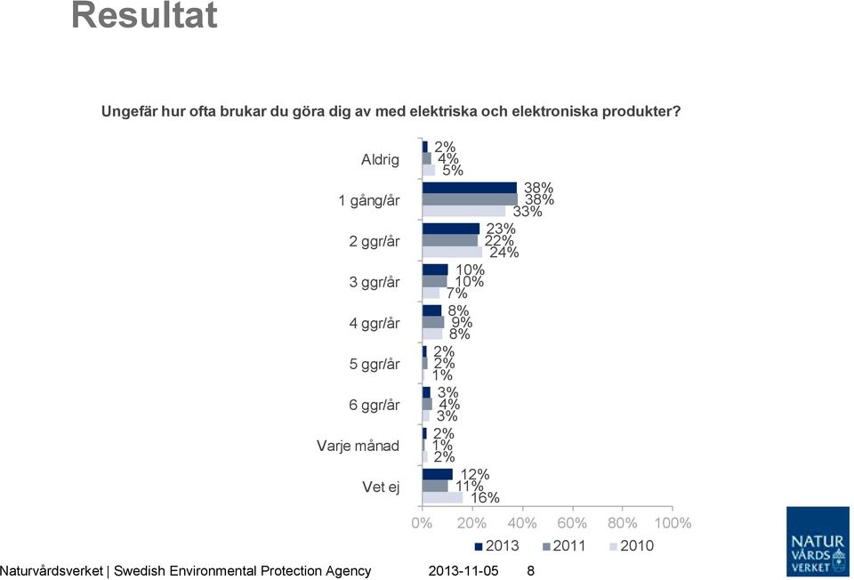 4% 38% 38% 33% 23% 22% 24% 10% 10% 7% 8% 9% 8% 2% 2% 1% 3% 4% 3% 2% 1% 2% 12% 11%