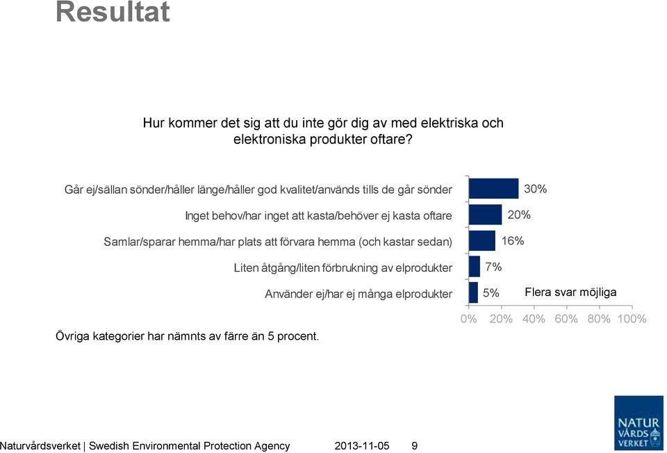 oftare Samlar/sparar hemma/har plats att förvara hemma (och kastar sedan) Liten åtgång/liten förbrukning av elprodukter 30% 20% 16%