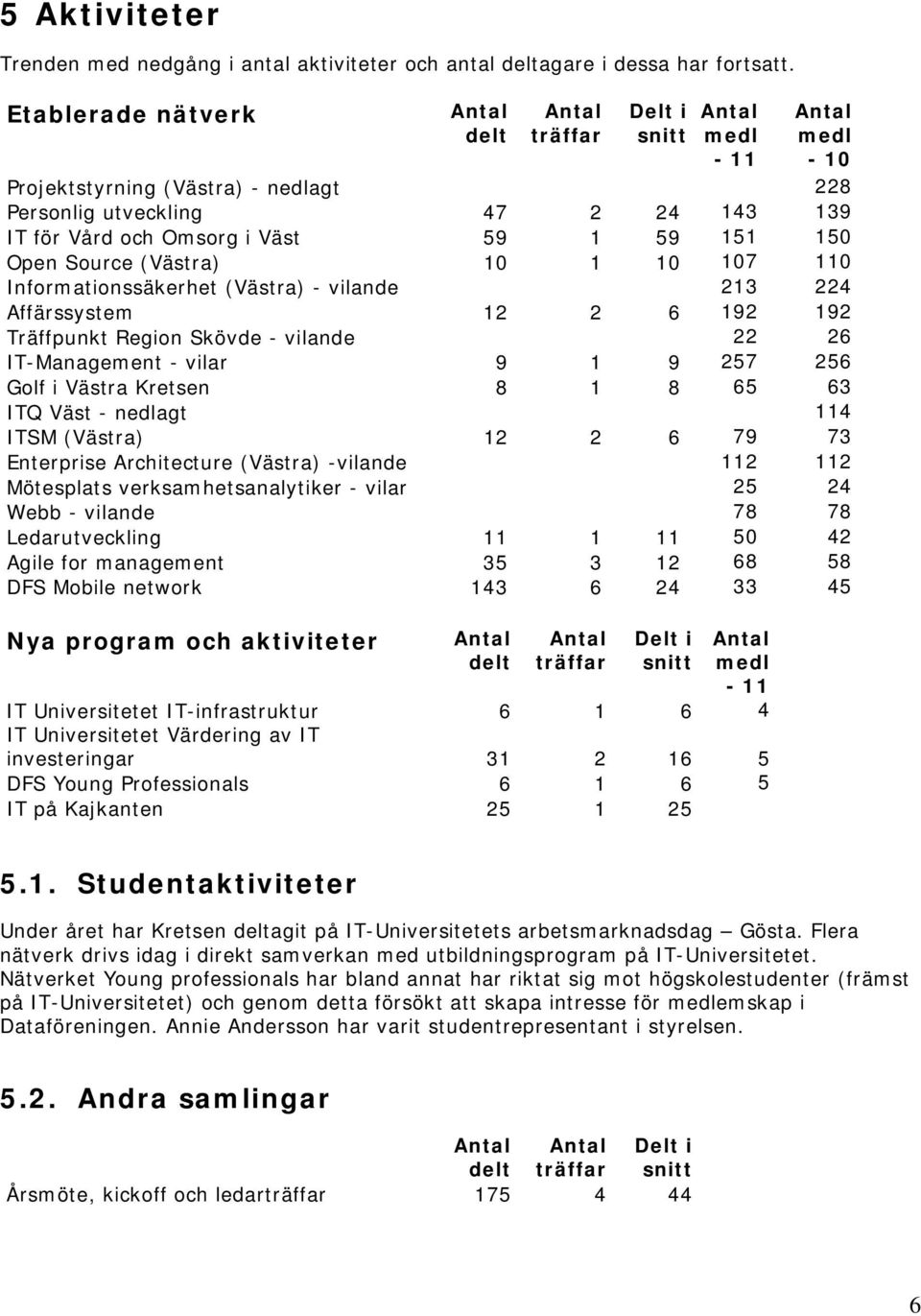 (Västra) 10 1 10 107 110 Informationssäkerhet (Västra) - vilande 213 224 Affärssystem 12 2 6 192 192 Träffpunkt Region Skövde - vilande 22 26 IT-Management - vilar 9 1 9 257 256 Golf i Västra Kretsen