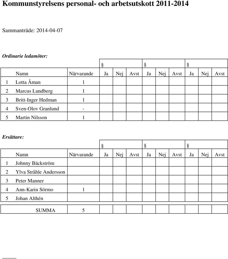 Hedman 1 4 Sven-Olov Granlund - 5 Martin Nilsson 1 Ersättare: Namn Närvarande Ja Nej Avst Ja Nej Avst