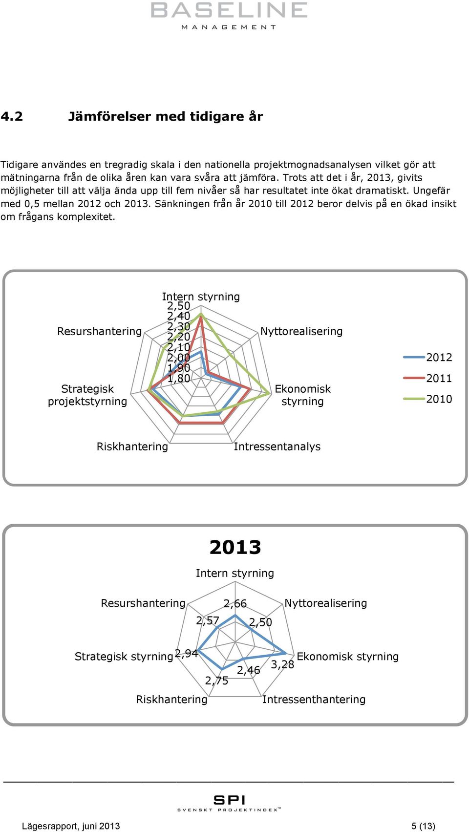 Ungefär med 0,5 mellan 2012 och 2013. Sänkningen från år 2010 till 2012 beror delvis på en ökad insikt om frågans komplexitet.