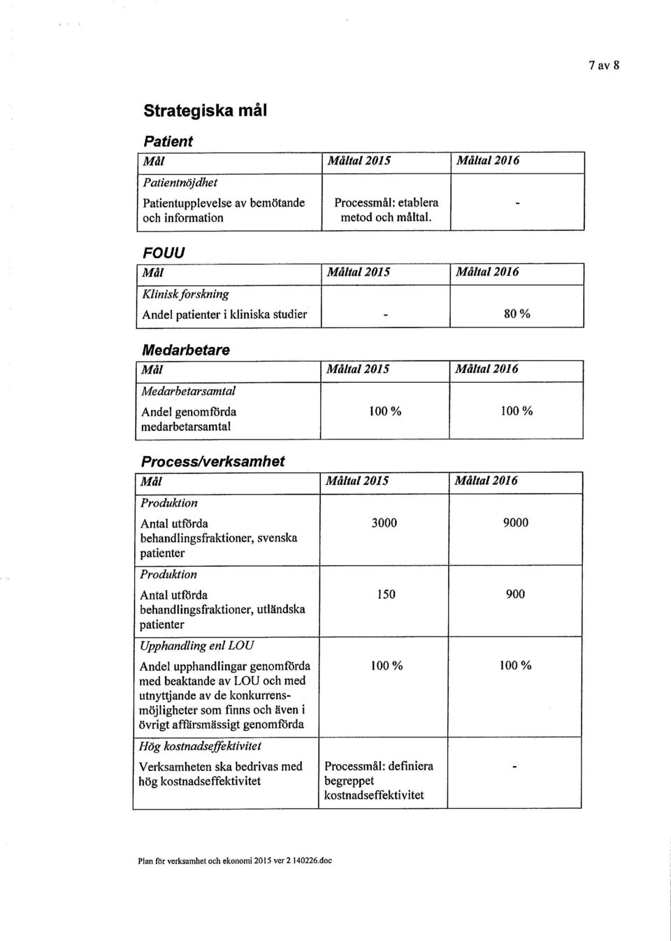 Process/verksamhet Mål Måltal 2015 Måltal 2016 Produktion Antal utförda behandlingsfraktioner, svenska patienter 3000 9000 Produktion Antal utförda behandlingsfraktioner, utländska patienter 150 900