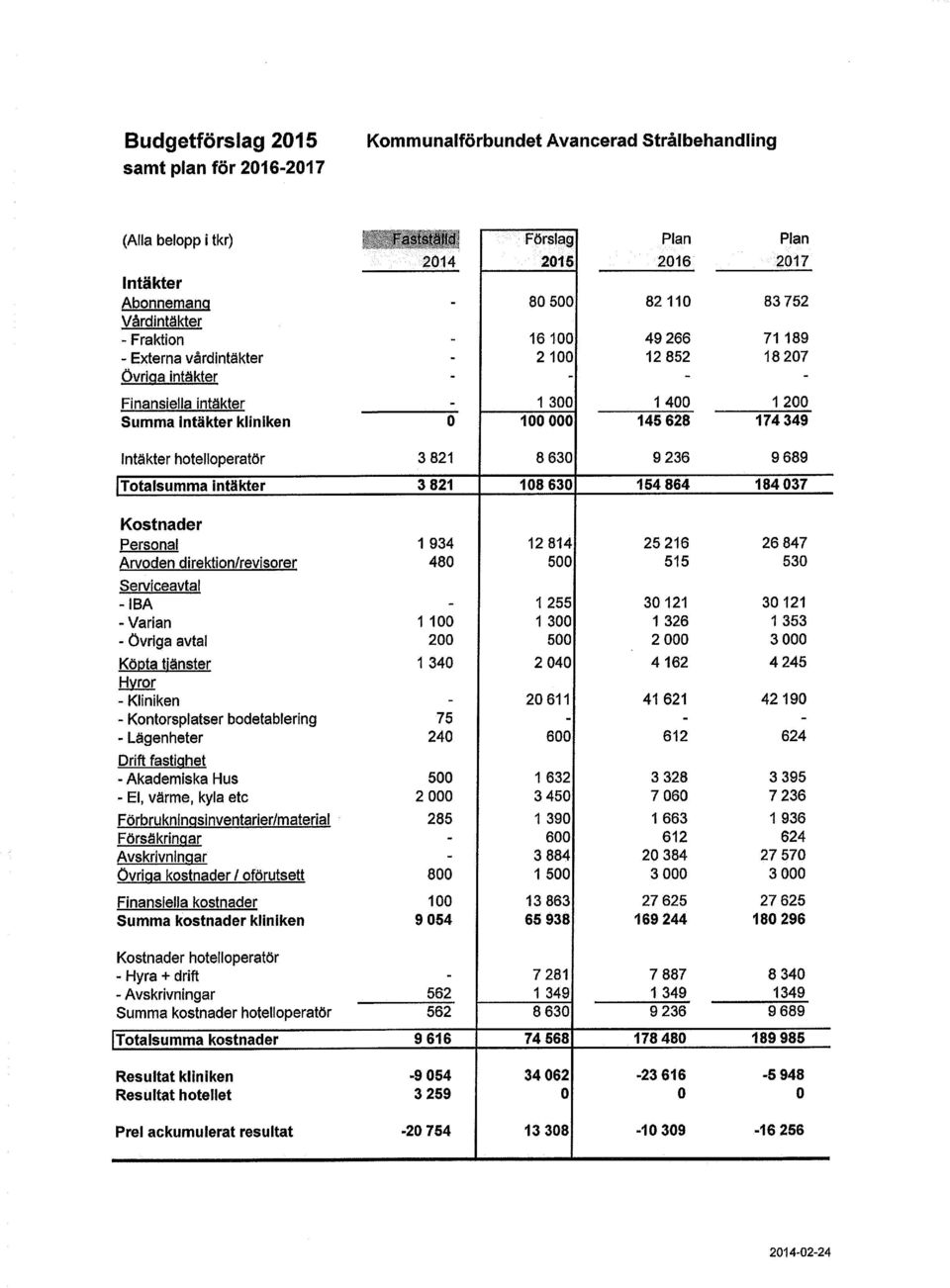Finansiella intäkter - 1 300 1 400 1 200 Summa intäkter kliniken 0 100 000 145 628 174 349 Intäkter hotelloperatör 3 821 8 630 9 236 9 689 Totalsumma intäkter 3 821 108 630 154 864 184 037 Kostnader