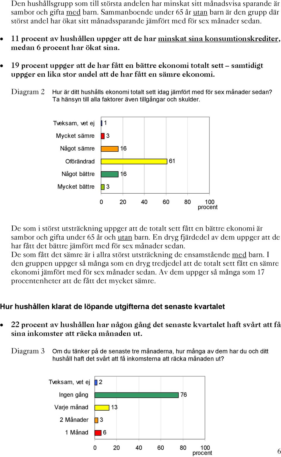 11 av hushållen uppger att de har minskat sina konsumtionskrediter, medan 6 har ökat sina.