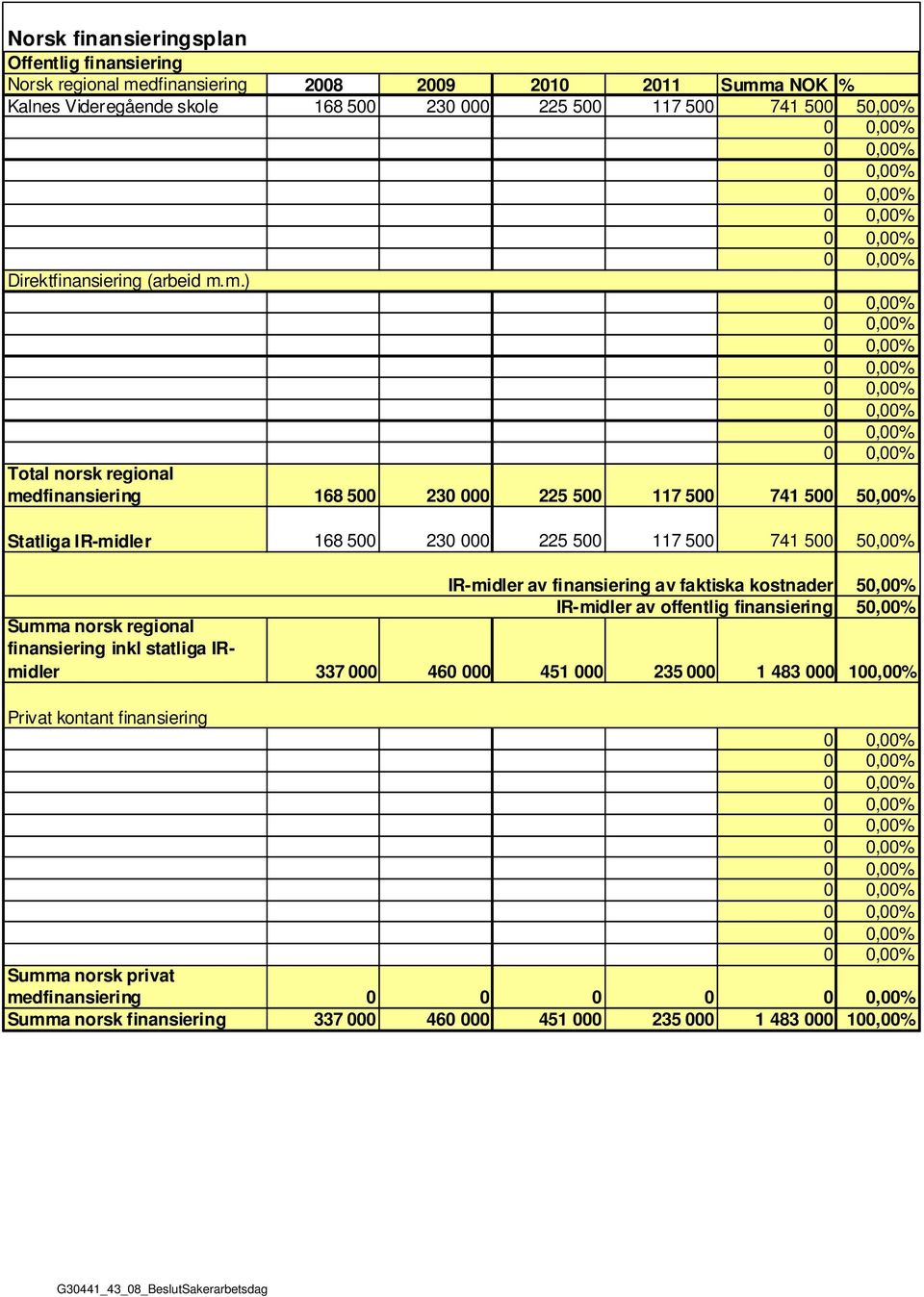 m.) Total norsk regional medfinansiering 168 500 230 000 225 500 117 500 741 500 50,00% Statliga IR-midler 168 500 230 000 225 500 117 500 741 500 50,00% IR-midler av