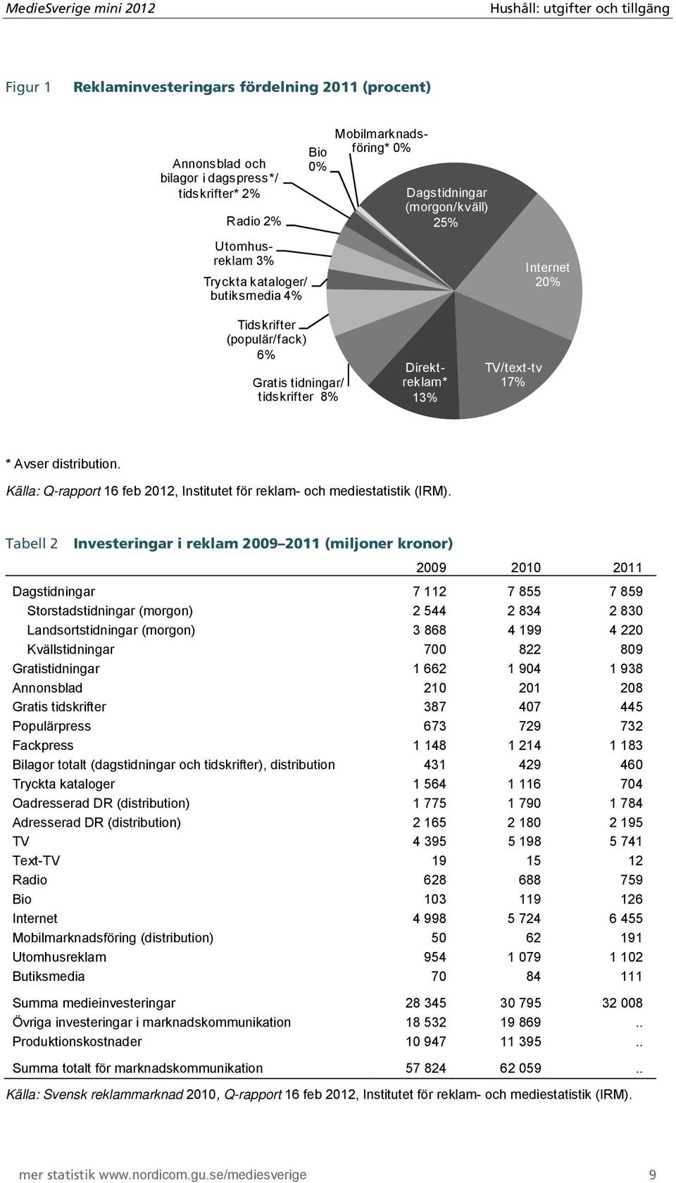 * Avser distribution. Källa: Q-rapport 16 feb 2012, Institutet för reklam- och mediestatistik (IRM).