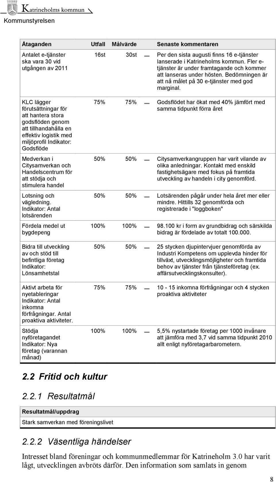 KLC lägger förutsättningar för att hantera stora godsflöden genom att tillhandahålla en effektiv logistik med miljöprofil Indikator: Godsflöde Medverkan i Citysamverkan och Handelscentrum för att