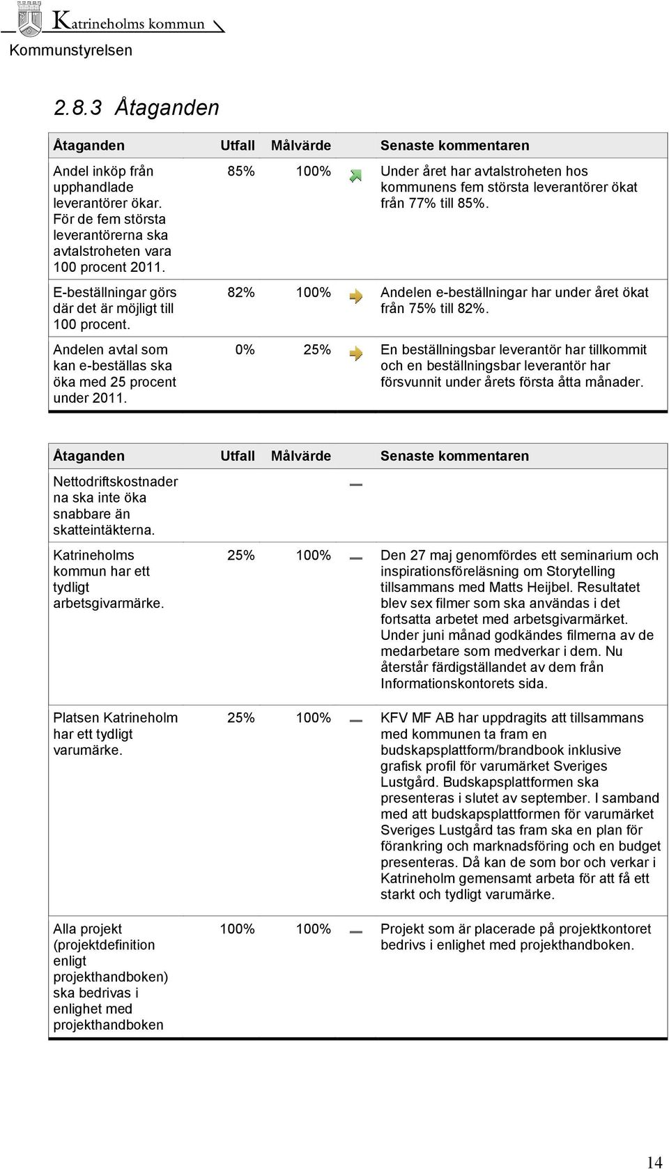 85% 100% Under året har avtalstroheten hos kommunens fem största leverantörer ökat från 77% till 85%. 82% 100% Andelen e-beställningar har under året ökat från 75% till 82%.
