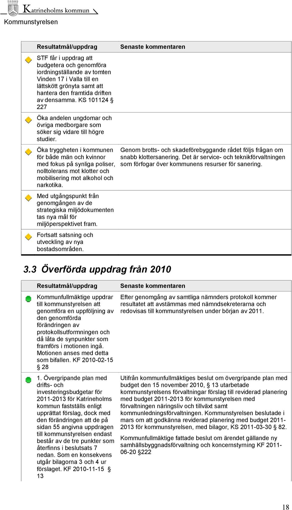 Öka tryggheten i kommunen för både män och kvinnor med fokus på synliga poliser, nolltolerans mot klotter och mobilisering mot alkohol och narkotika.