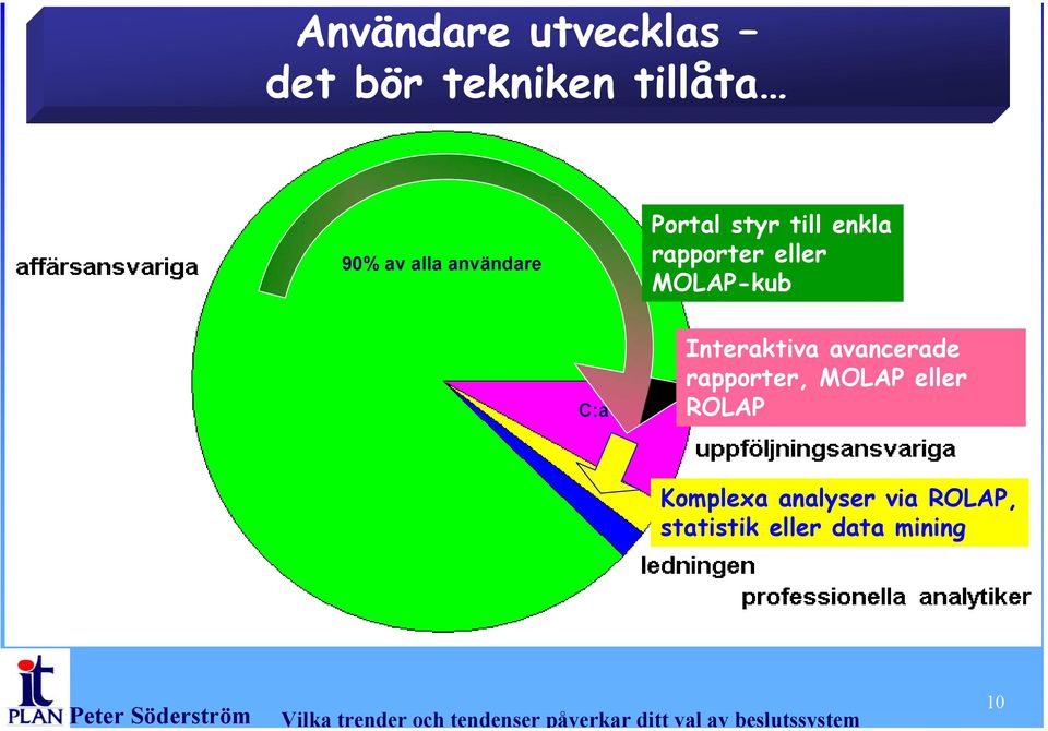 MOLAP-kub C:a 10% Interaktiva avancerade rapporter, MOLAP