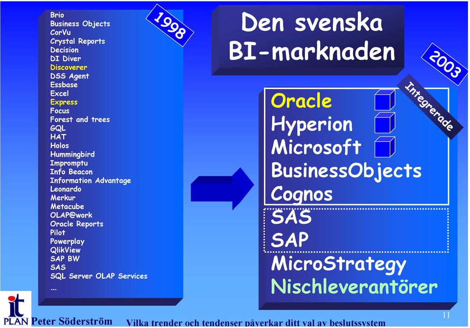 OLAP@work Oracle Reports Pilot Powerplay QlikView SAP BW SAS SQL Server OLAP Services 1998 Den svenska