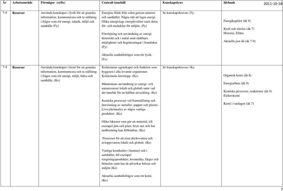Se kunskapskraven i Fy. Energikapitlet (åk 9) Kraft och rörelse (åk 7) Historia, Ellära Aktuella just då (åk 7-9) Aktuella samhällsfrågor som rör fysik.