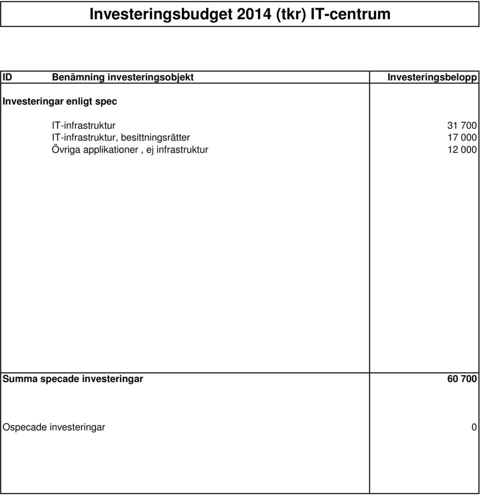 IT-infrastruktur, besittningsrätter 17 000 Övriga applikationer, ej