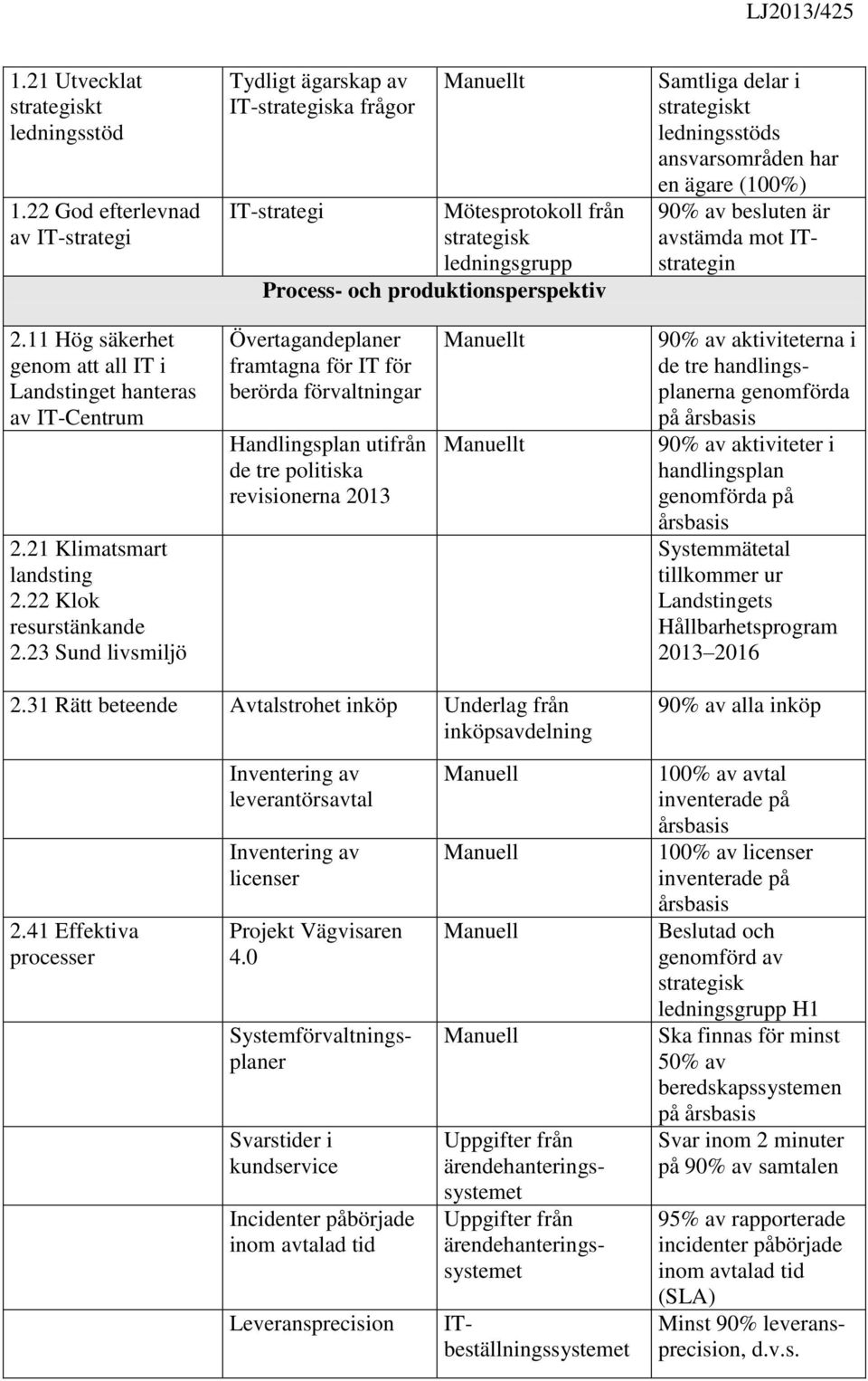 ledningsstöds ansvarsområden har en ägare (100%) 90% av besluten är avstämda mot ITstrategin 2.11 Hög säkerhet genom att all IT i Landstinget hanteras av IT-Centrum 2.21 Klimatsmart landsting 2.