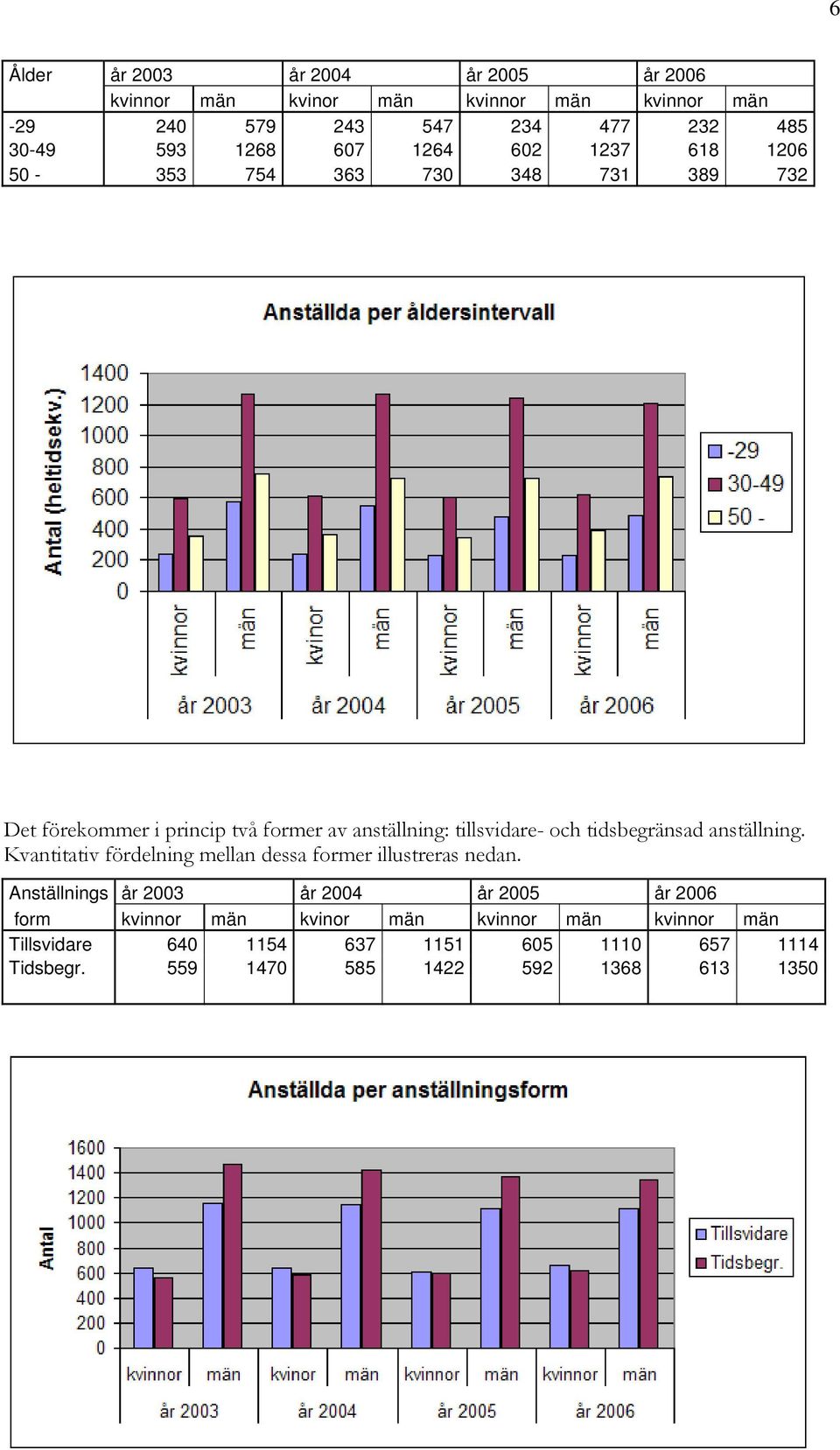 tidsbegränsad anställning. Kvantitativ fördelning mellan dessa former illustreras nedan.