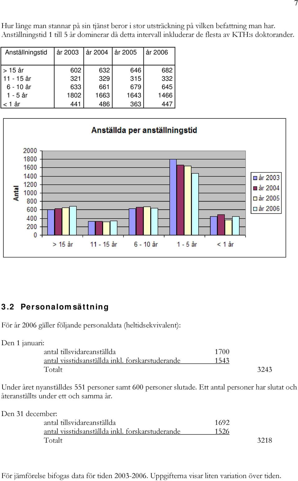 2 Personalomsättning För år 2006 gäller följande personaldata (heltidsekvivalent): Den 1 januari: antal tillsvidareanställda 1700 antal visstidsanställda inkl.