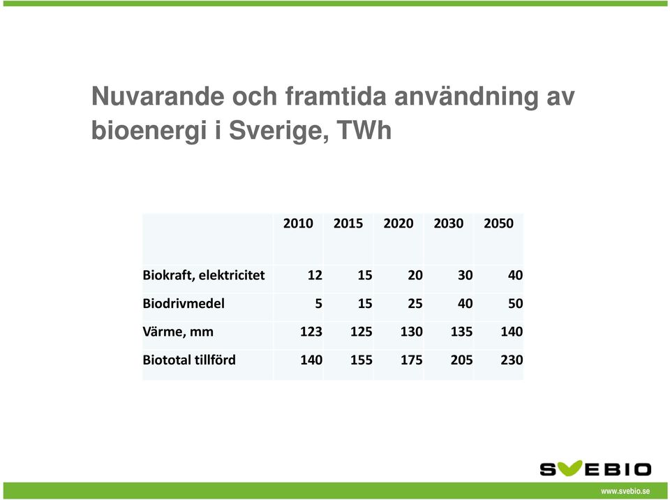 elektricitet 12 15 20 30 40 Biodrivmedel 5 15 25 40 50