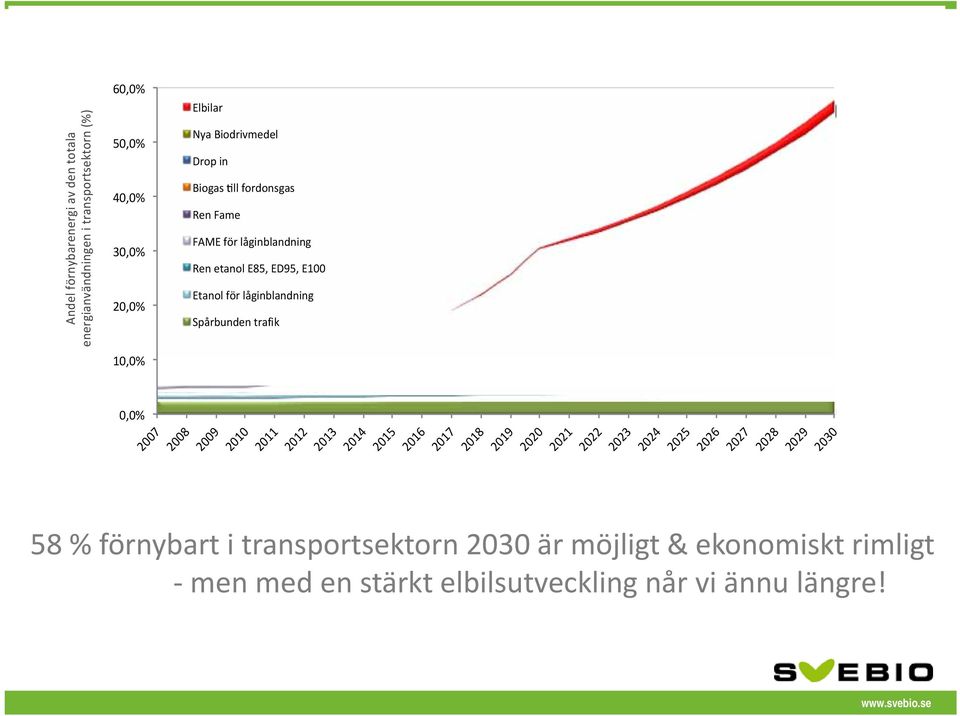 energianvändningenitransportsektorn(%) 10,0% 0% 2007 2008 2009 2010 2011 2012 2013 2014 2015 2016 2017 2018 2019 2020 2021 2022