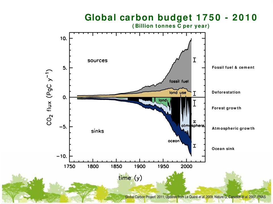 Atmospheric growth Ocean sink Global Carbon Project 2011;