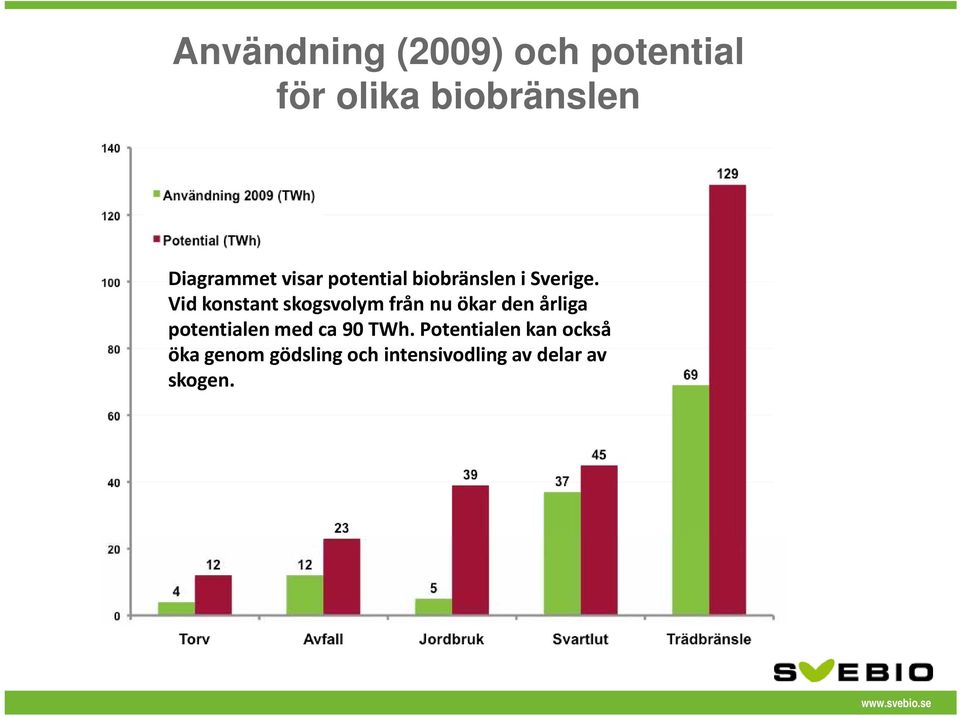 Vid konstant skogsvolym från nu ökar den årliga potentialen med