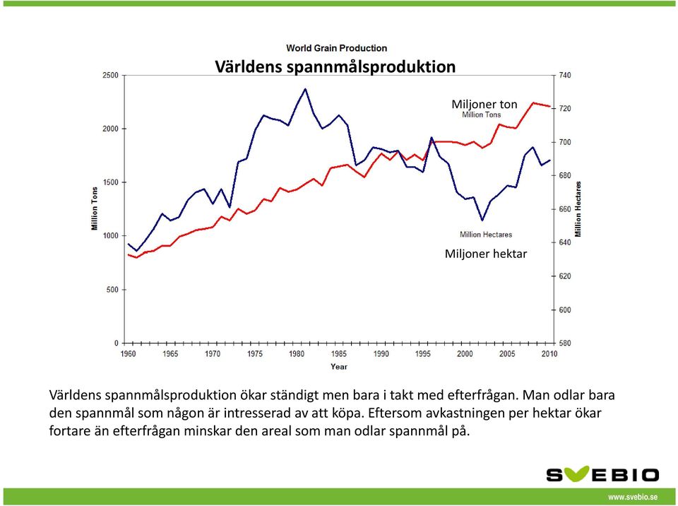 Man odlar bara den spannmål som någon är intresserad av att köpa.