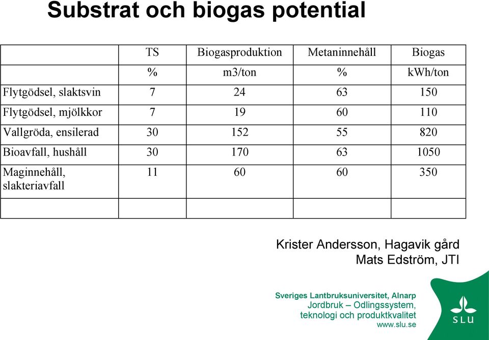 Vallgröda, ensilerad 30 152 55 820 Bioavfall, hushåll 30 170 63 1050 Maginnehåll,