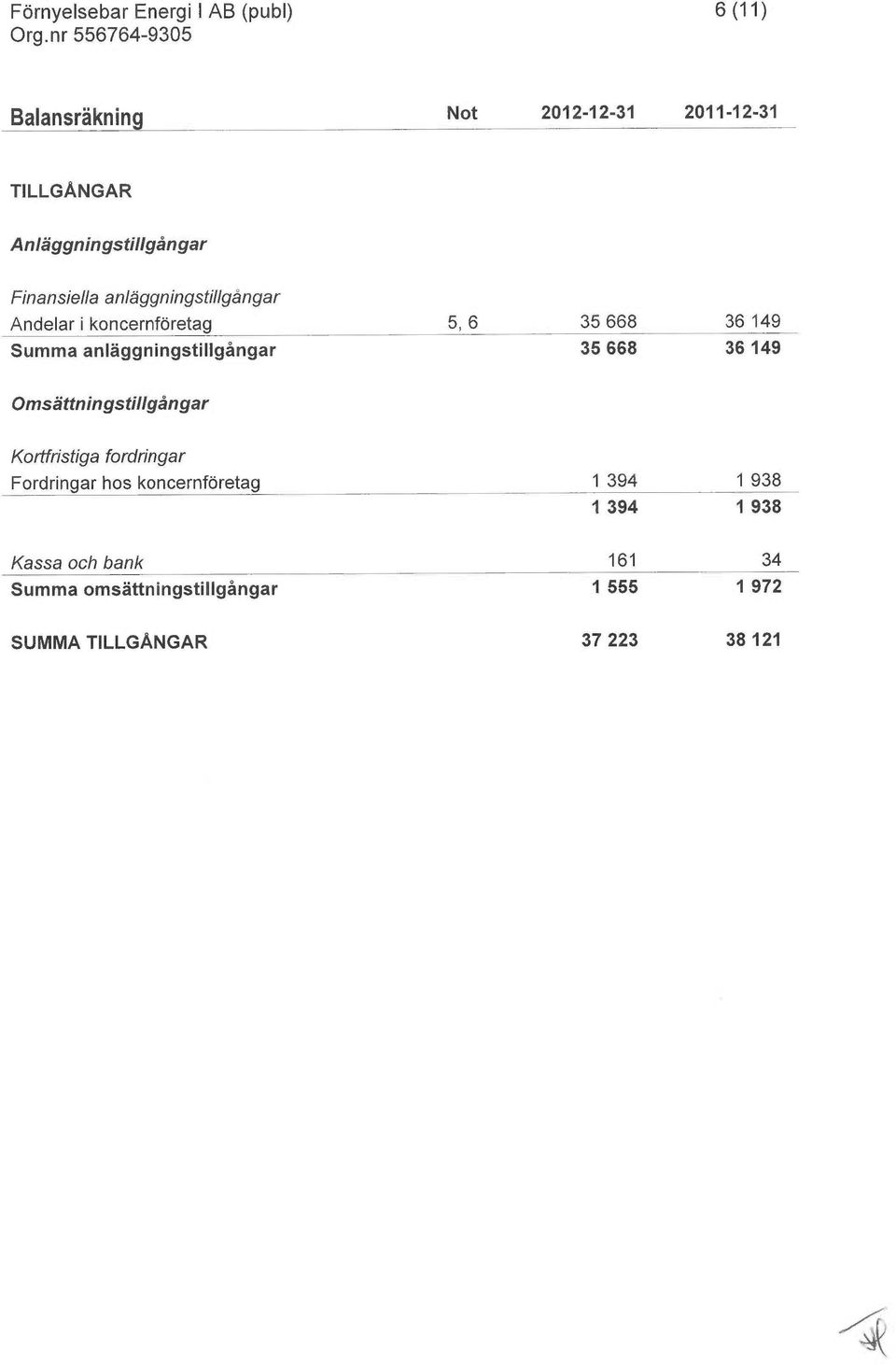 anläggningstillgångar 35 668 36 149 Omsättningstillgångar Kortfristiga fordringar Fordringar hos