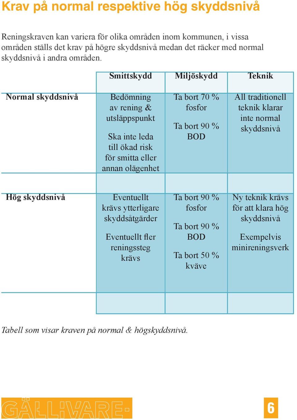 Smittskydd Miljöskydd Teknik Normal skyddsnivå Bedömning av rening & utsläppspunkt Ska inte leda till ökad risk för smitta eller annan olägenhet Ta bort 70 % fosfor Ta bort 90 %