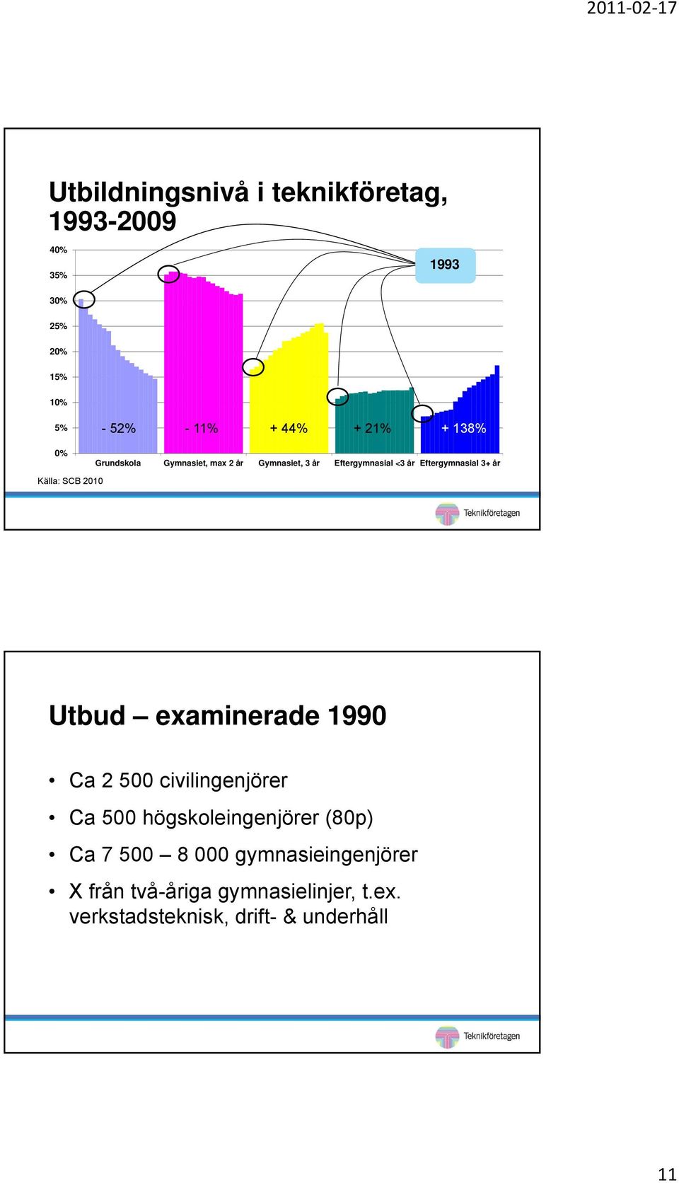 Källa: SCB 2010 Utbud examinerade 1990 Ca 2 500 civilingenjörer Ca 500 högskoleingenjörer (80p) Ca 7