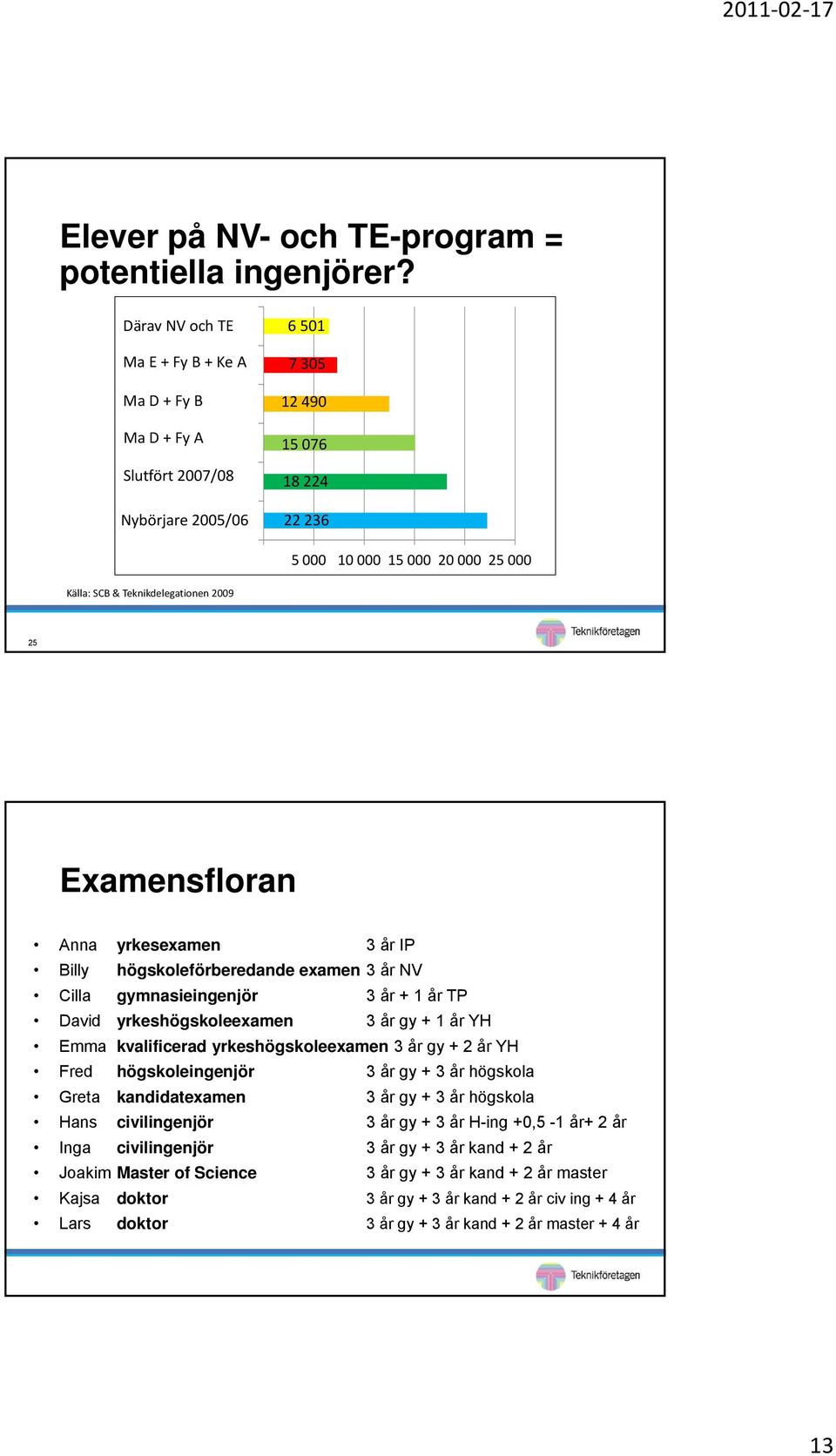 2009 25 Examensfloran Anna yrkesexamen 3 år IP Billy högskoleförberedande examen 3 år NV Cilla gymnasieingenjör 3 år + 1 år TP David yrkeshögskoleexamen 3 år gy + 1 år YH Emma kvalificerad