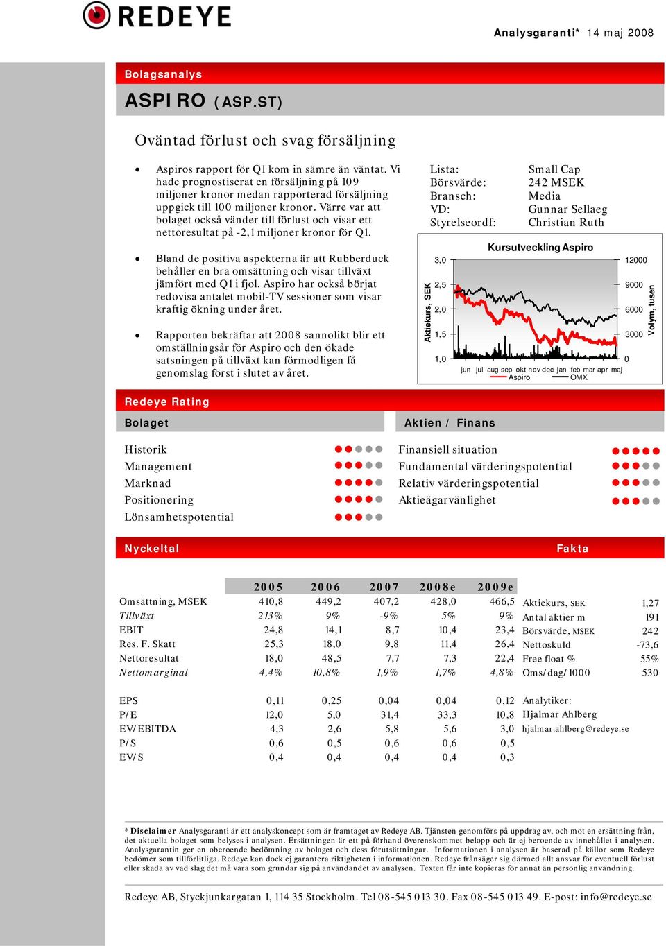 Värre var att bolaget också vänder till förlust och visar ett nettoresultat på -2,1 miljoner kronor för Q1.