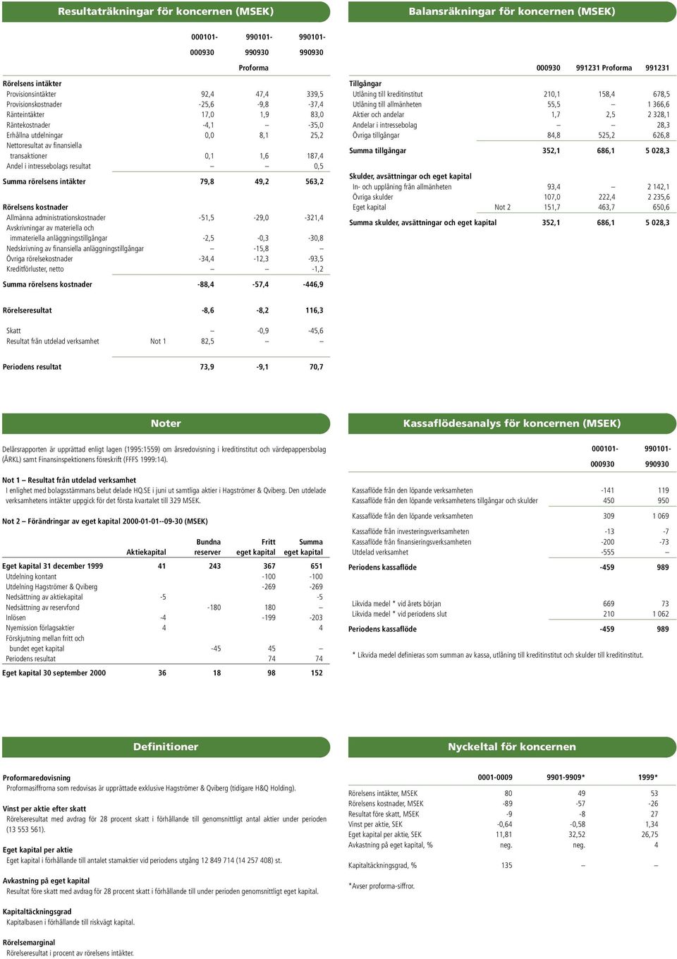 intressebolags resultat 0,5 Summa rörelsens intäkter 79,8 49,2 563,2 Rörelsens kostnader Allmänna administrationskostnader -51,5-29,0-321,4 Avskrivningar av materiella och immateriella