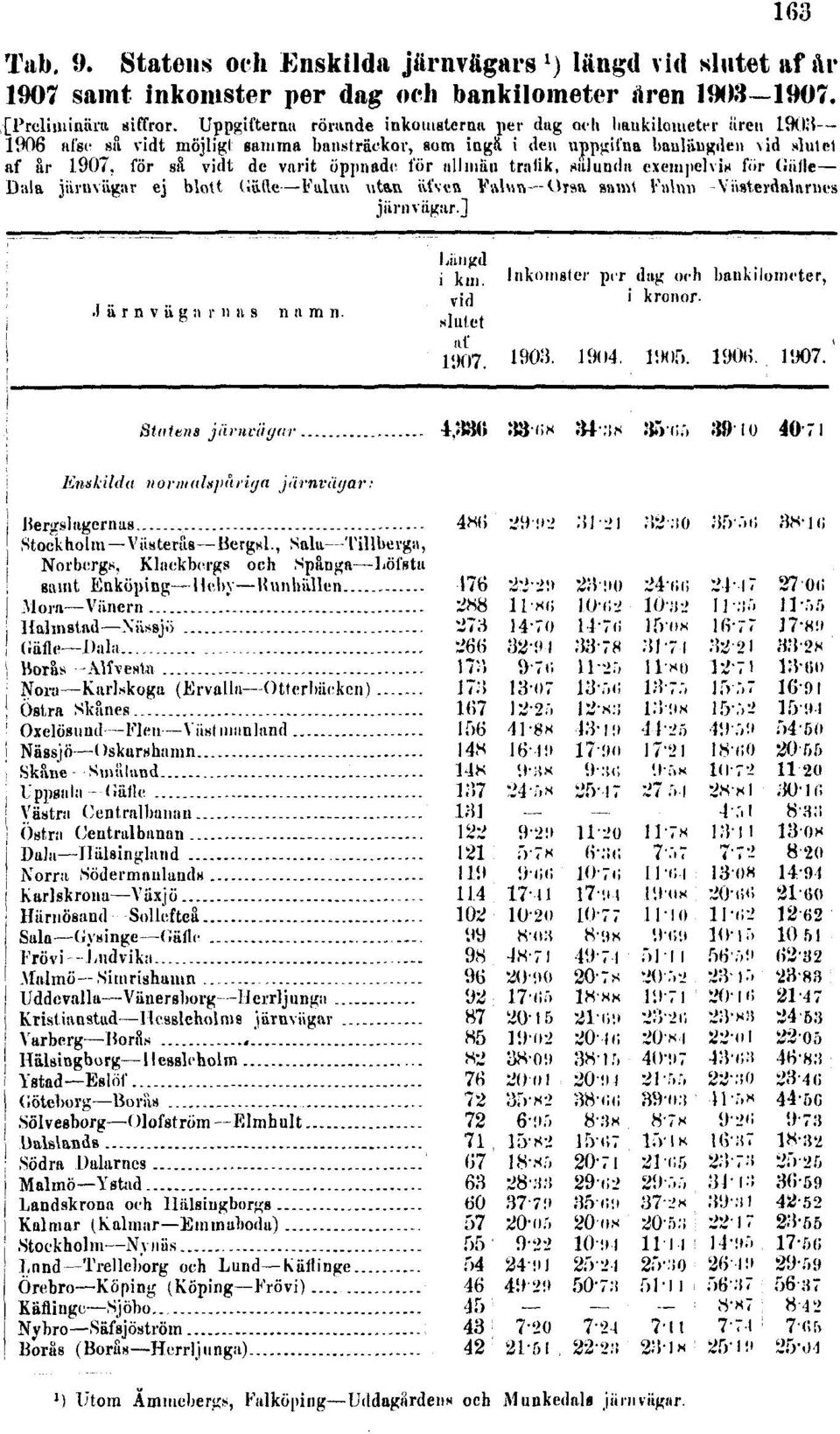 Uppgifterna rörande inkomsterna per dag och bankilometer åren 1903 1906 afse så vidt möjligt samma bansträckor, som ingå i den uppgifna