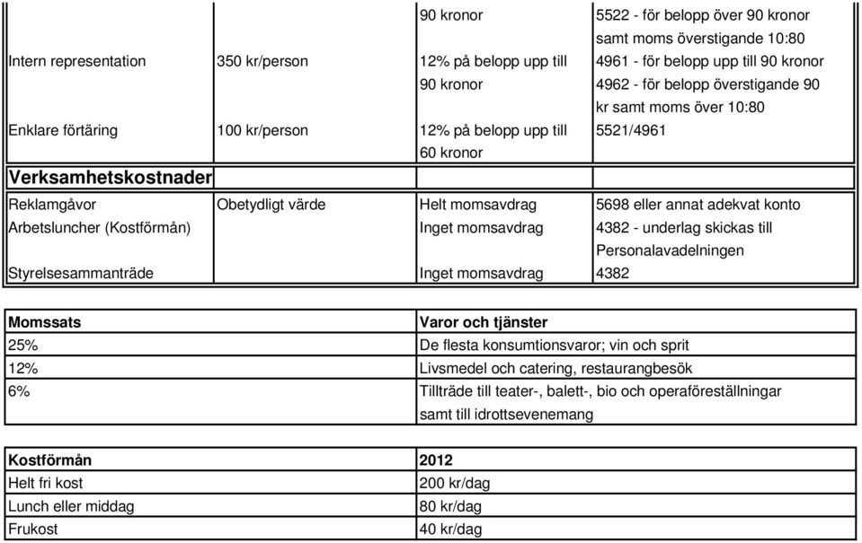 adekvat konto Arbetsluncher (Kostförmån) Inget momsavdrag 4382 - underlag skickas till Personalavadelningen Styrelsesammanträde Inget momsavdrag 4382 Momssats Varor och tjänster 25% De flesta