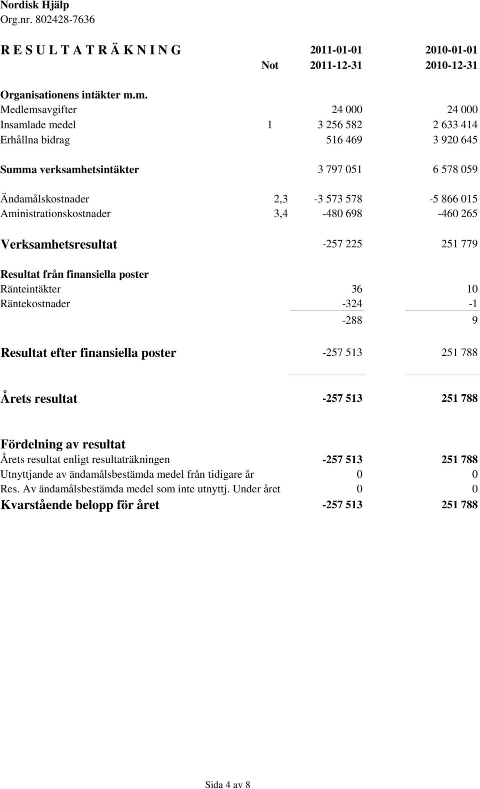 Aministrationskostnader 3,4-480 698-460 265 Verksamhetsresultat -257 225 251 779 Resultat från finansiella poster Ränteintäkter 36 10 Räntekostnader -324-1 -288 9 Resultat efter finansiella poster