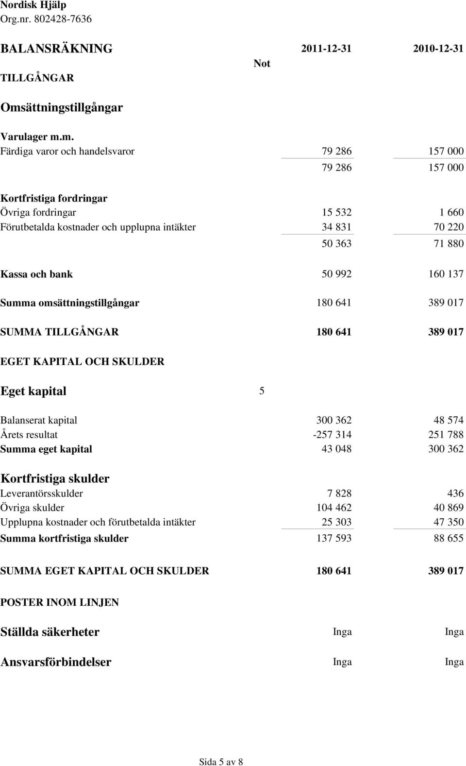 m. Färdiga varor och handelsvaror 79 286 157 000 79 286 157 000 Kortfristiga fordringar Övriga fordringar 15 532 1 660 Förutbetalda kostnader och upplupna intäkter 34 831 70 220 50 363 71 880 Kassa