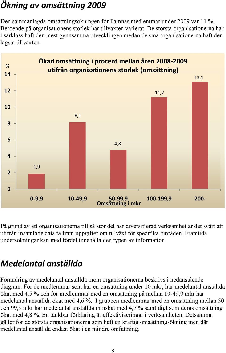 % 14 12 10 8 Ökad omsättning i procent mellan åren 2008 2009 utifrån organisationens storlek (omsättning) 8,1 11,2 13,1 6 4 2 1,9 4,8 0 0 9,9 10 49,9 50 99,9 100 199,9 200 Omsättning i mkr På grund